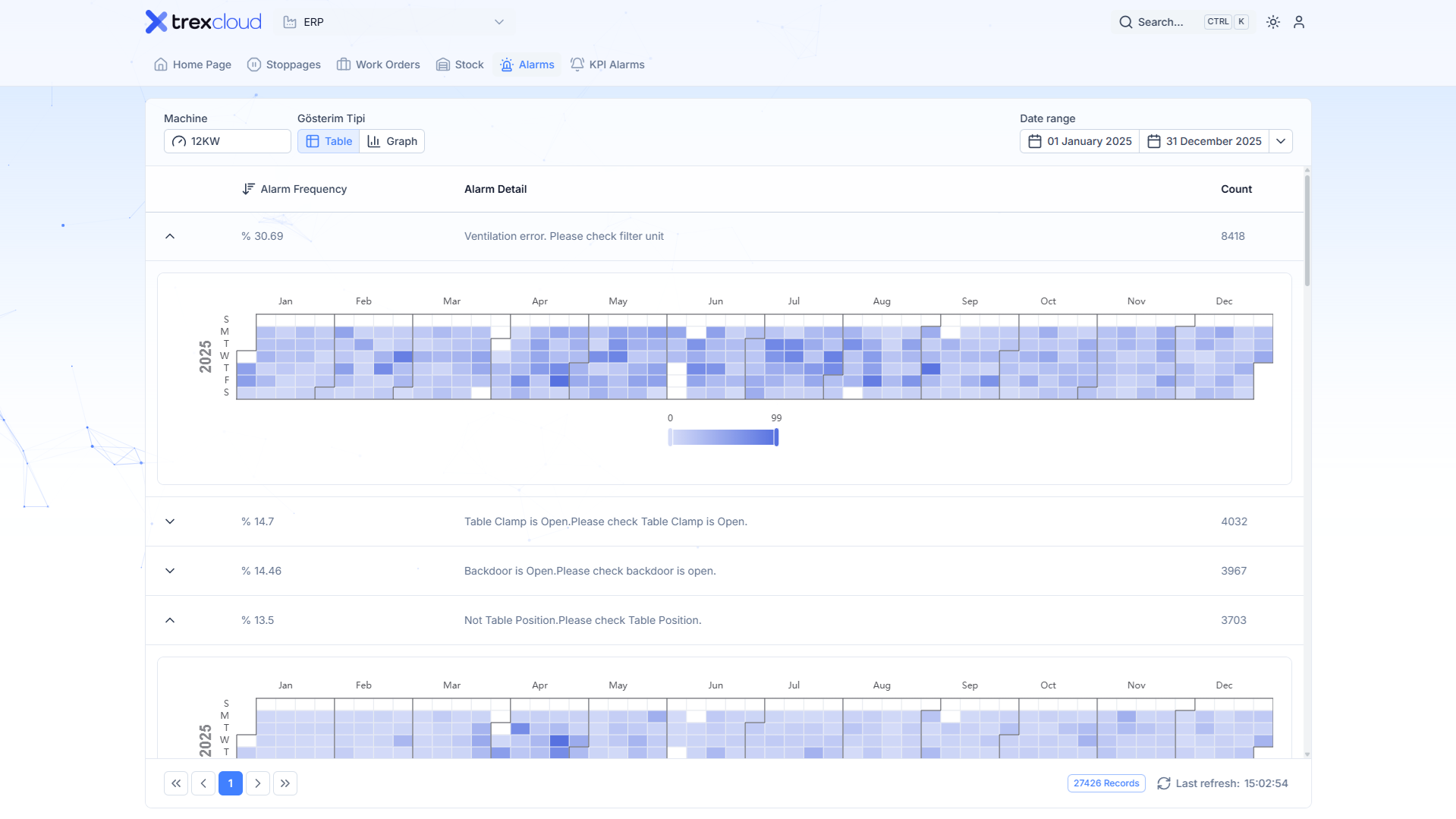 Root-cause insights